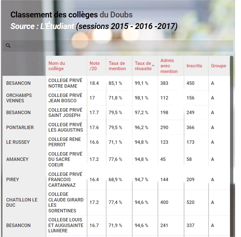 Classement des meilleurs collèges du Doubs