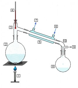 Schéma de la distillation