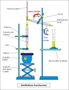 Schéma distillation fractionnée