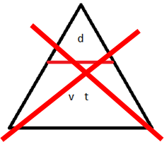 Pourquoi ne pas utiliser la méthode du triangle