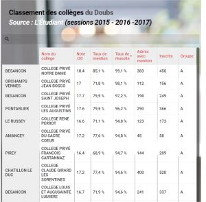 Classement des meilleurs collèges du Doubs